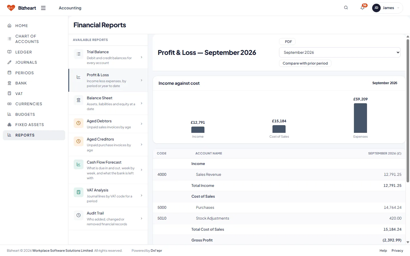 Financial reports: trial balance, profit and loss, balance sheet, aged debtors and creditors, VAT analysis