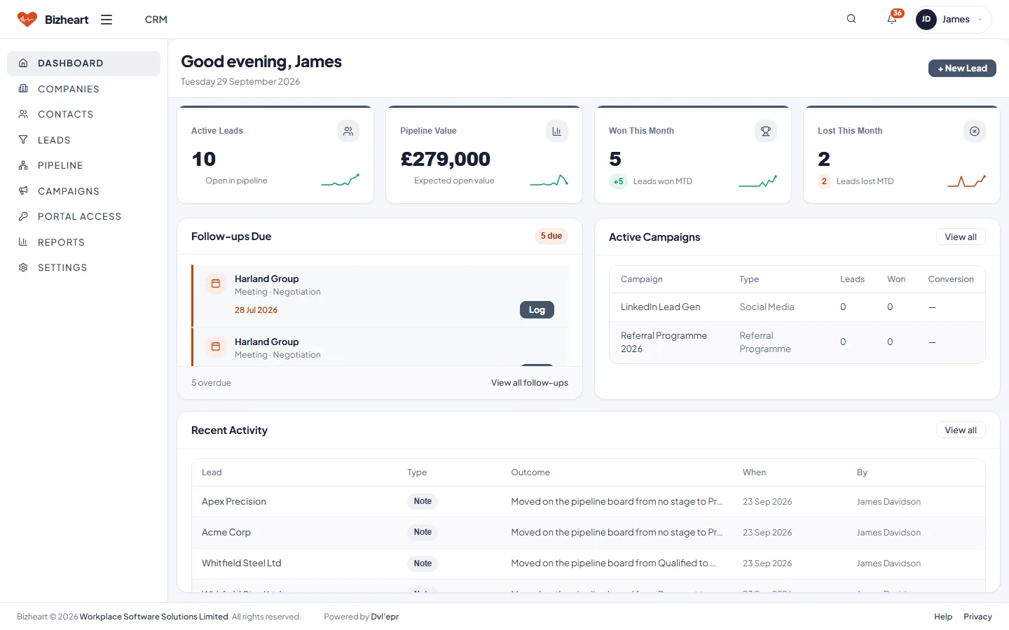 CRM dashboard with active leads, pipeline value, won this month, follow-ups due and active campaigns