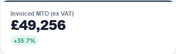 Invoiced this month, £49,256, up 35.7%