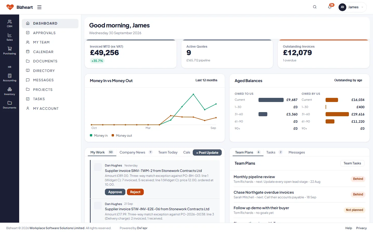 The Bizheart Manager dashboard: invoiced this month, active quotes, outstanding invoices, money in versus money out, aged balances